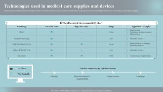 Technologies Used In Medical Care Supplies Implementing Iot Devices For Care Management IOT SS