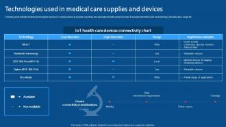 Technologies Used In Medical Care Supplies IoMT Applications In Medical Industry IoT SS V