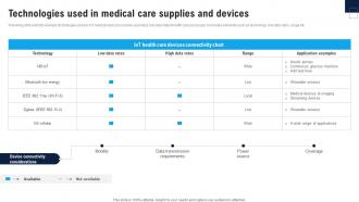Technologies Used In Medical Enhance Healthcare Environment Using Smart Technology IoT SS V