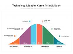 Technology adoption curve for individuals