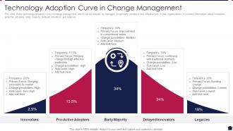 Technology Adoption Curve In Change Management