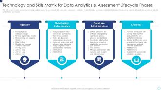 Technology And Skills Matrix For Data Analytics And Assessment Lifecycle Phases
