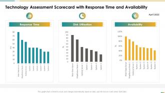 Technology assessment scorecard with response time and availability