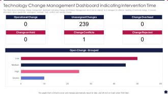 Technology Change Management Dashboard Indicating Intervention Time