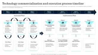 Technology Commercialization And Execution Process Timeline