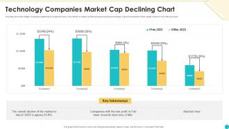 Technology Companies Market Cap Declining Chart