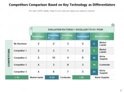 Technology Differentiators Artificial Intelligence Comparison Products Organization