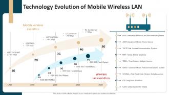 Technology Evolution Of Mobile Wireless LAN