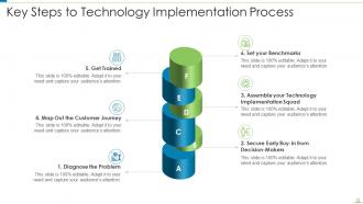 Technology Implementation Powerpoint PPT Template Bundles