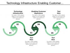 Technology infrastructure enabling customer experience organization change enablement