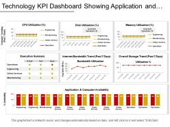 Technology kpi dashboard showing application and compute availability