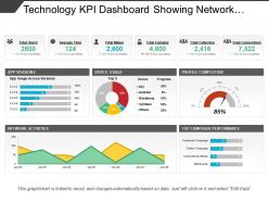 Technology kpi dashboard showing network activities and device usage