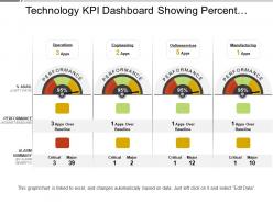 Technology Kpi Dashboard Showing Percent Availability And Performance