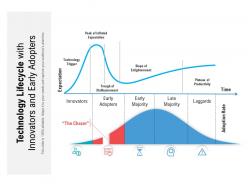 Technology lifecycle with innovators and early adopters