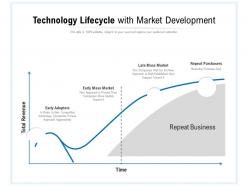 Technology lifecycle with market development