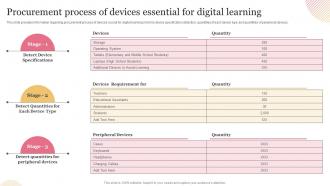 Technology Mediated Education Procurement Process Of Devices Essential For Digital Learning