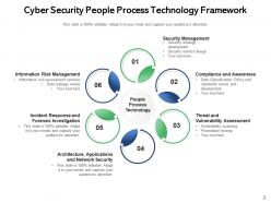 Technology Security Process Framework Assessment Management Awareness