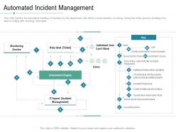 Technology service provider solutions automated incident management ppt information