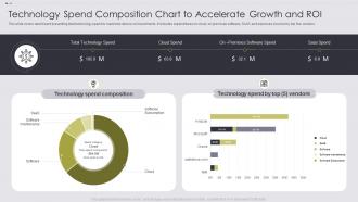 Technology Spend Composition Chart To Accelerate Growth And Roi