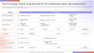 Technology Stack Requirements For Step By Step Guide For Creating A Mobile Rideshare App
