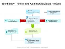 Technology transfer and commercialization process