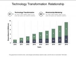 Technology transformation relationship marketing relational leadership omnichannel support cpb