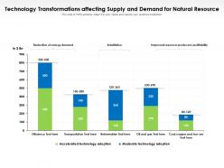 Technology transformations affecting supply and demand for natural resource