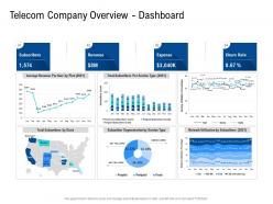 Telecom company overview dashboard poor network infrastructure of a telecom company ppt slides