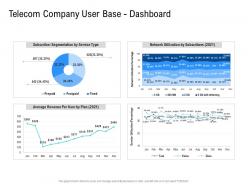Telecom company user base dashboard poor network infrastructure of a telecom company ppt ideas