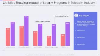 Telecom loyalty powerpoint ppt template bundles