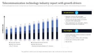 Telecommunication Technology Industry Report With Growth Drivers