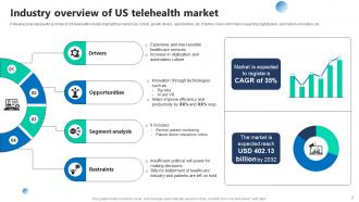 Telehealth Industry Powerpoint Ppt Template Bundles Slides Analytical