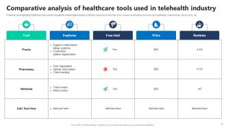 Telehealth Industry Powerpoint Ppt Template Bundles Designed Analytical