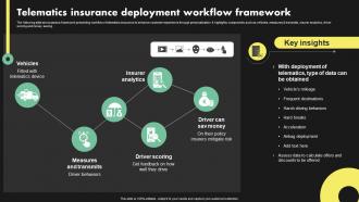 Telematics Insurance Deployment Workflow Deployment Of Digital Transformation In Insurance