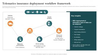 Telematics Insurance Deployment Workflow Framework Key Steps Of Implementing Digitalization