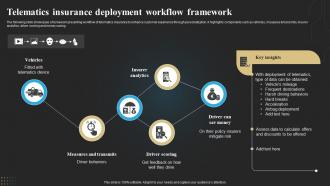 Telematics Insurance Deployment Workflow Framework Technology Deployment In Insurance Business