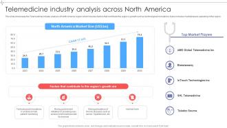 Telemedicine Industry Analysis Across North Global Telemedicine Industry Outlook IR SS