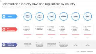 Telemedicine Industry Laws And Global Telemedicine Industry Outlook IR SS