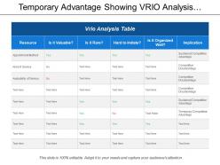 Temporary advantage showing vrio analysis table with implications