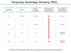 Temporary advantage showing vrio framework with competitive implications
