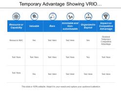 Temporary advantage showing vrio framework with resource capability