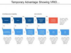 Temporary advantage showing vrio framework with sustained competitive advantage