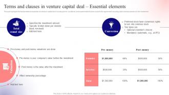 Terms And Clauses Essential Elements Unlocking Venture Capital A Strategic Guide For Entrepreneurs Fin SS