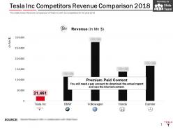 Tesla inc competitors revenue comparison 2018