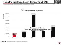 Tesla inc employee count comparison 2018