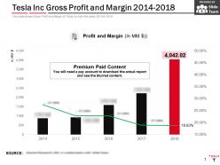 Tesla Inc Gross Profit And Margin 2014-2018