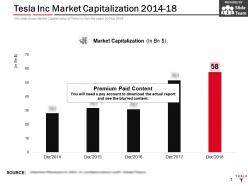 Tesla Inc Market Capitalization 2014-18