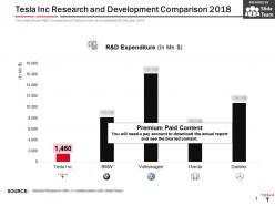 Tesla inc research and development comparison 2018