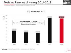 Tesla inc revenue of norway 2014-2018