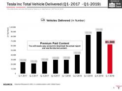 Tesla inc total vehicle delivered q1 2017 q1 2019